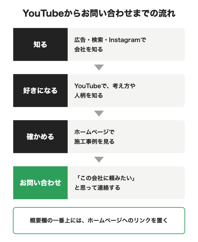YouTubeからお問い合わせまでの流れを示した図