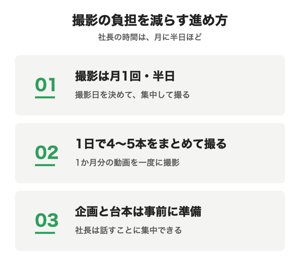 撮影の負担を減らす進め方を示した図