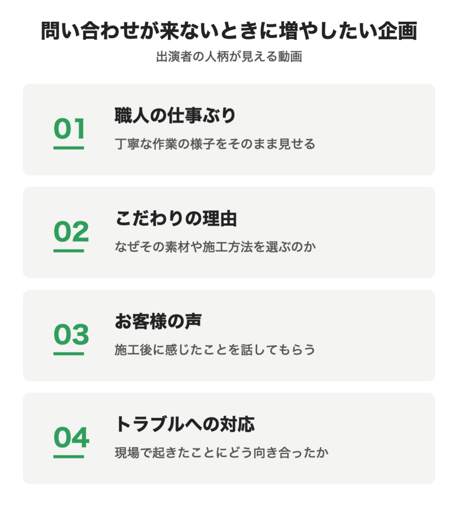 問い合わせが来ないときに増やしたい企画を示した図
