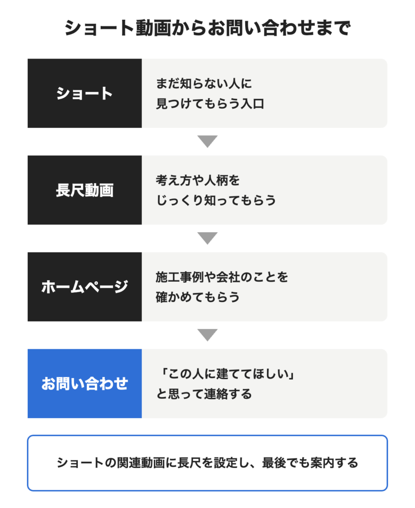ショート動画からお問い合わせまでの流れを示した図