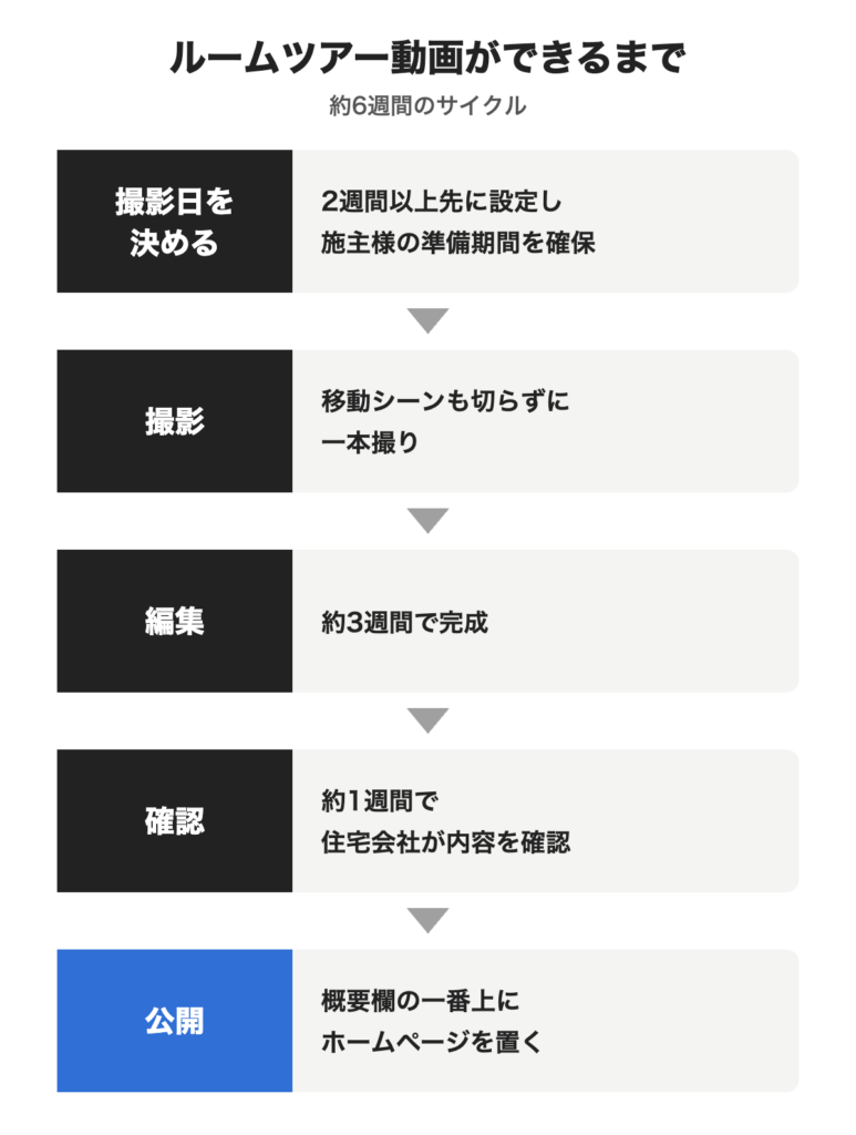 ルームツアー動画ができるまでの約6週間の流れを示した図