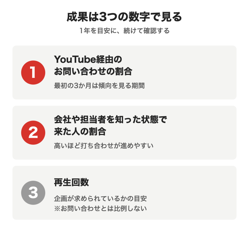 YouTube集客の成果を見る3つの指標を示した図