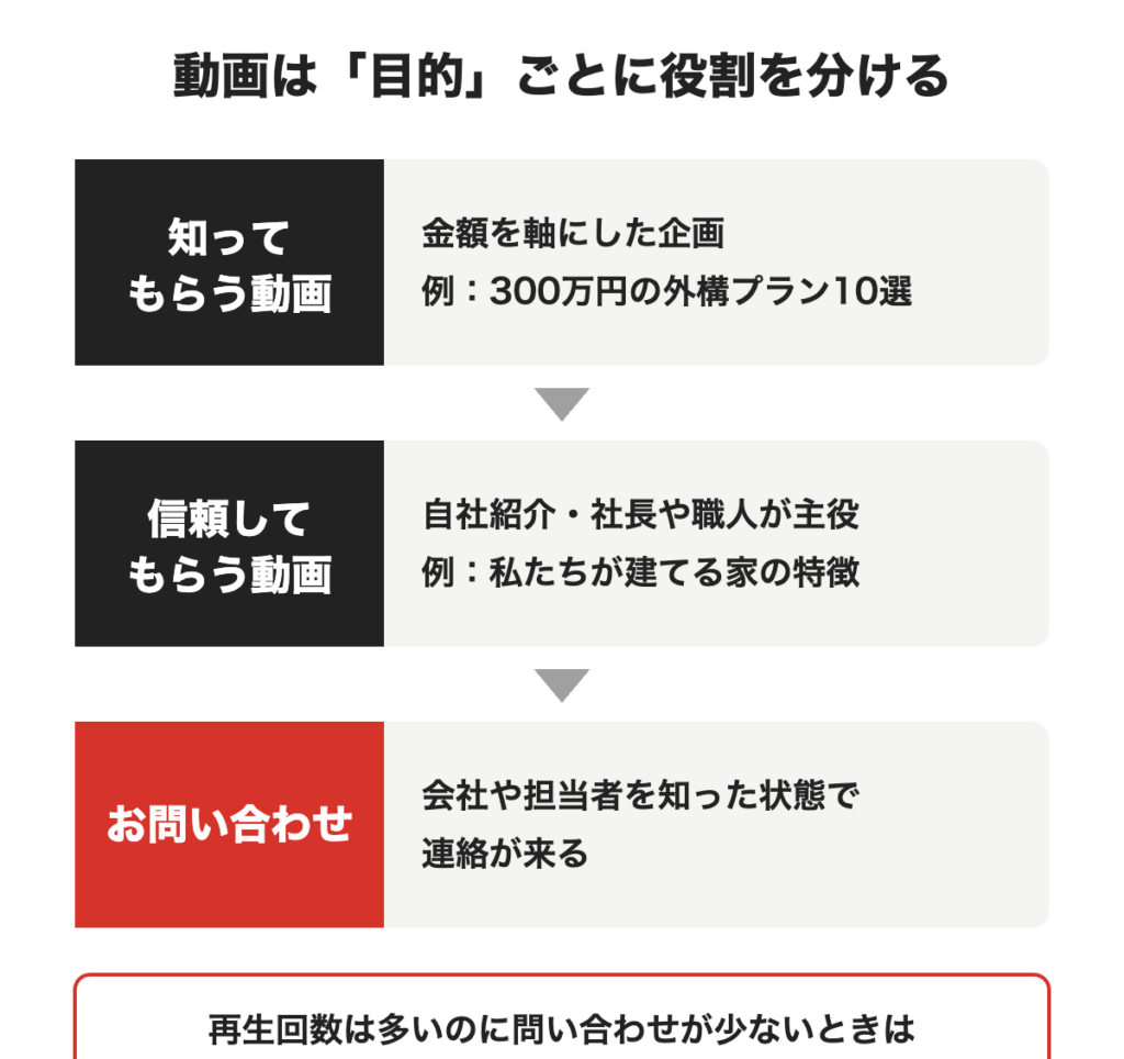 知ってもらう動画、信頼してもらう動画、お問い合わせの流れを示した図